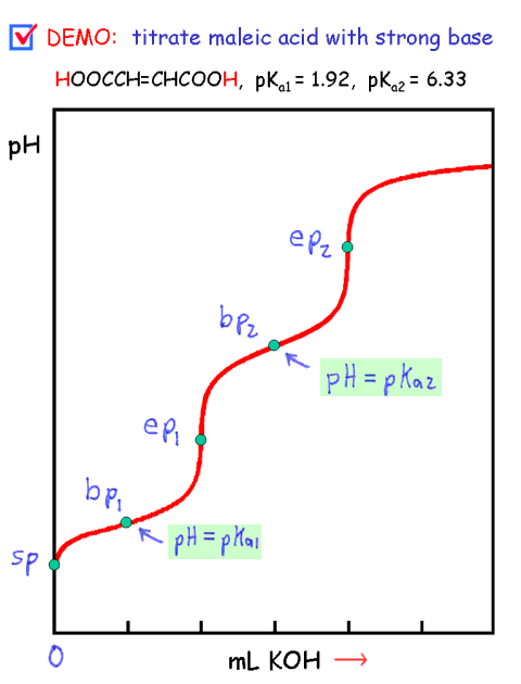generic titration curve