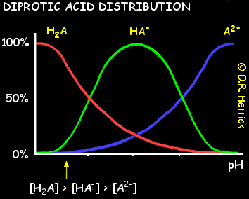 animated distribution diagram for a weak diprotic acid