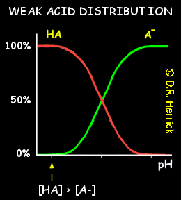 animation of distribution diagram for a weak monoprotic acid