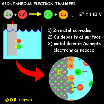 spontaneous electron transfer