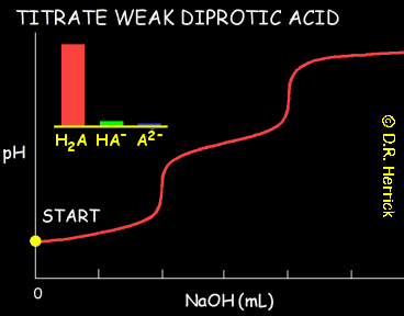 animated titration curve for a weak diprotic acid